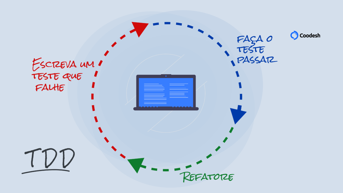 TDD e seu significado: por que ela ajuda a aumentar a sua