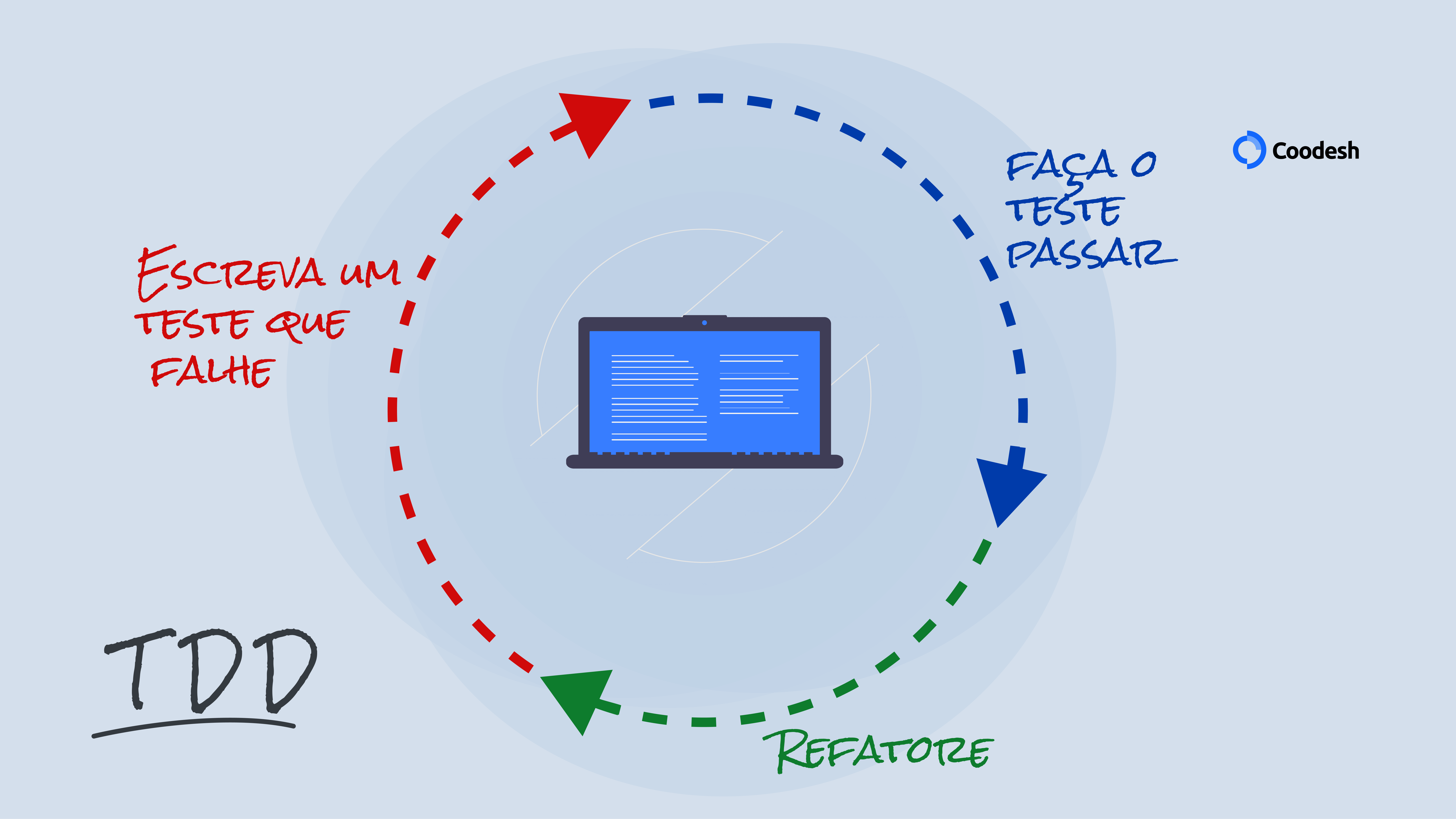 5 passos do Desenvolvimento Orientado a Testes (TDD) - TecMundo