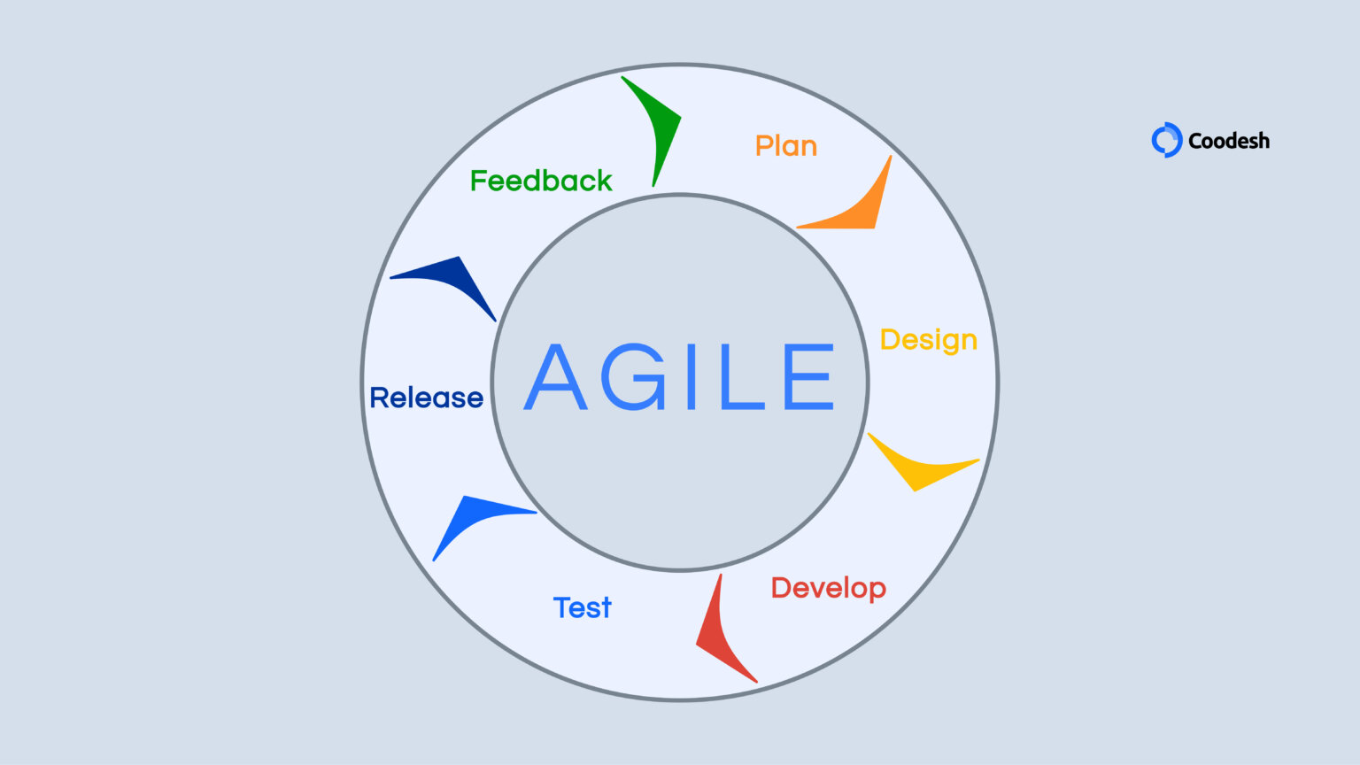 Metodologia Agile Guia Com Características Benefícios E Como Aplicar 1134