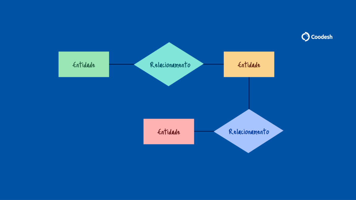 Entenda o que é Diagrama de Entidade e Relacionamento (DER)